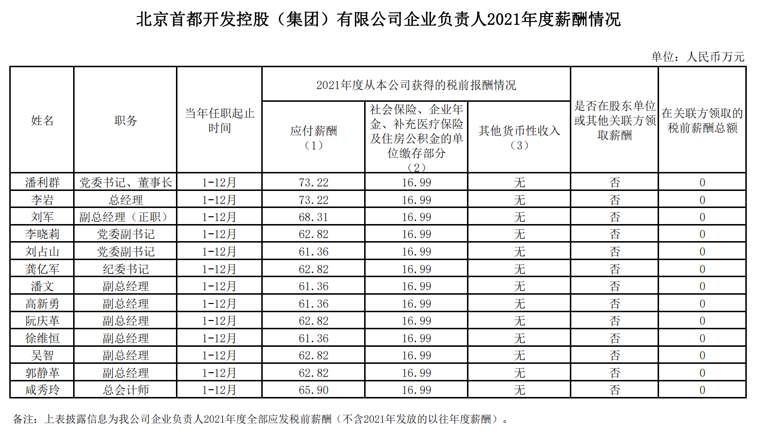 首开集团企业负责人2021年度薪酬情况-上传集团OA.png